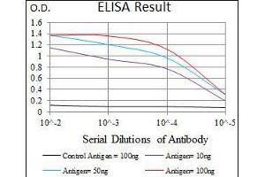 Black line: Control Antigen (100 ng), Purple line: Antigen(10 ng), Blue line: Antigen (50 ng), Red line: Antigen (100 ng),