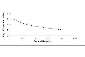 Typical standard curve (Angiotensin III ELISA 试剂盒)