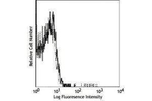 Flow Cytometry (FACS) image for anti-MHC, Class I H-2Kk antibody (Biotin) (ABIN2661178) (H-2Kk 抗体  (Biotin))