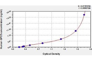 Typical Standard Curve (GPC5 ELISA 试剂盒)