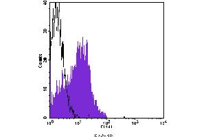 Flow Cytometry (FACS) image for anti-Complement Decay-Accelerating Factor (CD55) antibody (FITC) (ABIN2144643) (CD55 抗体  (FITC))