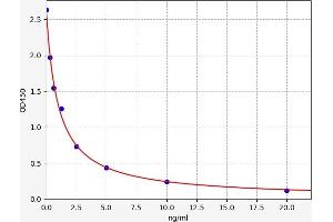 Typical standard curve (ADAL ELISA 试剂盒)