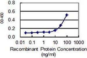 ELISA image for anti-Solute Carrier Family 27 (Fatty Acid Transporter), Member 5 (SLC27A5) (AA 90-175) antibody (ABIN2565901)