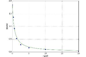 A typical standard curve