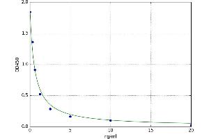 A typical standard curve (Mup20 ELISA 试剂盒)