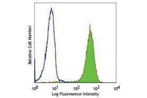 Flow Cytometry (FACS) image for anti-Fucosyltransferase 4 (Alpha (1,3) Fucosyltransferase, Myeloid-Specific) (FUT4) antibody (Alexa Fluor 488) (ABIN2657335) (CD15 抗体  (Alexa Fluor 488))
