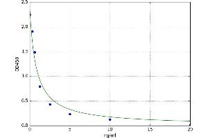 A typical standard curve (RAB19 ELISA 试剂盒)