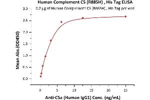 ELISA image for Complement Component 5 (C5) (AA 19-1676) (Active) protein (His tag) (ABIN6938883)
