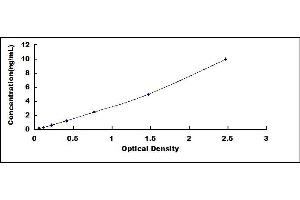 Typical standard curve (PPARD ELISA 试剂盒)