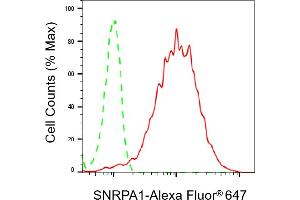 Flow cytometric analysis of SNRPA1 expression in HepG2 cells using SNRPA1 antibody (ABIN7800379), 1:2,000).