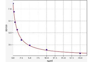 Typical standard curve (Acyl Ghrelin (A-GHR) ELISA 试剂盒)