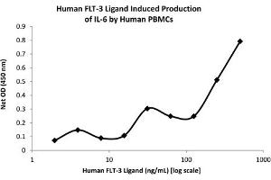 SDS-PAGE of Human Flt-3 Ligand Recombinant Protein Bioactivity of Human FLT-3 Ligand Recombinant Protein. (FLT3LG 蛋白)
