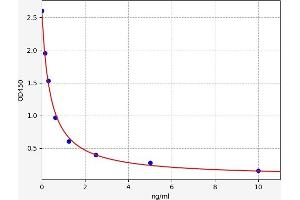 Typical standard curve (SARDH ELISA 试剂盒)