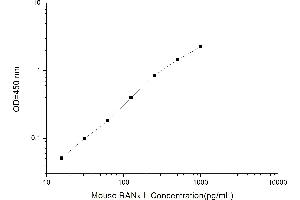 Typical standard curve (RANKL ELISA 试剂盒)