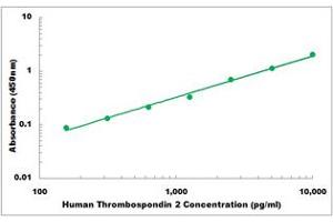 Representative Standard Curve (Thrombospondin 2 ELISA 试剂盒)