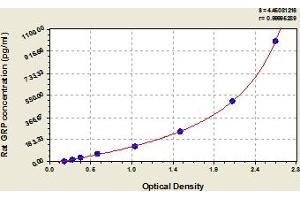 Typical Standard Curve (Gastrin-Releasing Peptide ELISA 试剂盒)