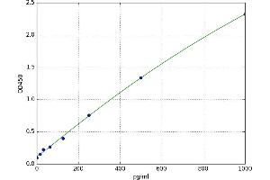 A typical standard curve