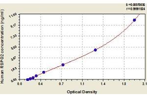 Typical Standard Curve (RSPO2 ELISA 试剂盒)