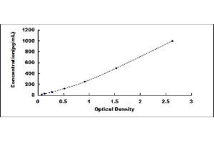 Typical standard curve (FGF3 ELISA 试剂盒)
