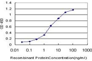 Detection limit for recombinant GST tagged TSPAN32 is approximately 0. (TSPAN32 抗体  (AA 194-290))