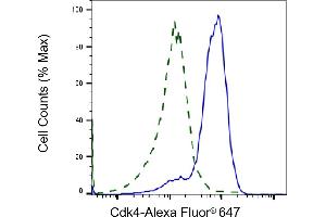 Validation of Cdk4 knockdown using flow cytometry. (Recombinant CDK4 抗体)