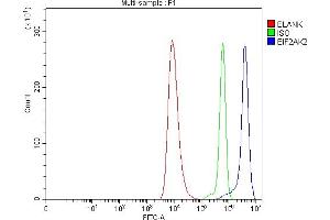 Flow Cytometry analysis of HEL cells using anti-PKR/EIF2AK2 antibody (ABIN3043824).