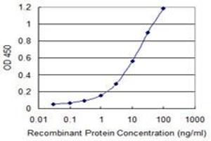 ELISA image for anti-Notch 1 (NOTCH1) (AA 23-132) antibody (ABIN518400)