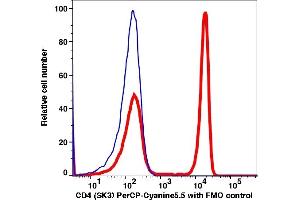 Flow Cytometry (FACS) image for anti-CD4 (CD4) antibody (PerCP-Cy5.5) (ABIN7076583)