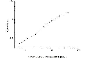 Typical standard curve (GDF2 ELISA 试剂盒)