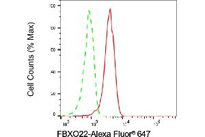 Flow cytometric analysis of FBXO22 expression in HeLa cells using FBXO22 antibody (ABIN7798556), 1:1,000). (FBXO22 抗体)