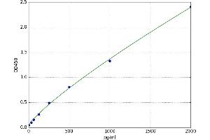 A typical standard curve