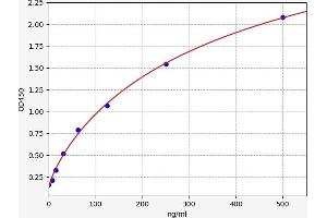 Low Density Lipoprotein (LDL) ELISA Kit