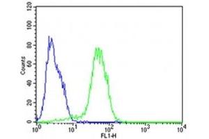 Flow Cytometry (FACS) image for anti-Epithelial Cell Adhesion Molecule (EPCAM) (AA 302-335), (C-Term) antibody (ABIN3030859)