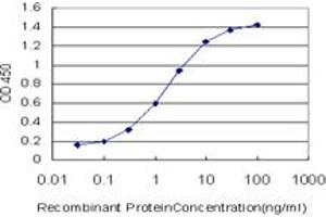 ELISA image for anti-ATX1 Antioxidant Protein 1 Homolog (ATOX1) (AA 1-68) antibody (ABIN513590)