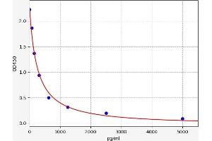 Typical standard curve (Salusin alpha ELISA 试剂盒)