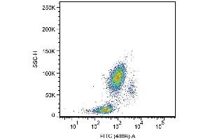 Surface staining of human peripheral blood leukocytes with anti-human CD33 (HIM3-4) FITC. (CD33 抗体  (Biotin))