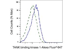 Validation of TANK binding kinase 1 knockdown using flow cytometry. (Recombinant TBK1 抗体)
