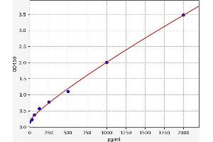 Typical standard curve (TNNT3 ELISA 试剂盒)