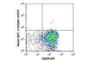 Flow Cytometry (FACS) image for anti-Lymphocyte Antigen 75 (LY75) antibody (ABIN2664380) (LY75/DEC-205 抗体)