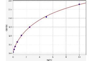 Typical standard curve (LIPF ELISA 试剂盒)