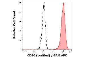 Separation of Jurkat cells (red-filled) from SP2 cells (black-dashed) in flow cytometry analysis (surface staining) stained using anti-human CD90 (5E10) purified antibody (concentration in sample 1 μg/mL, GAM APC). (CD90 抗体)
