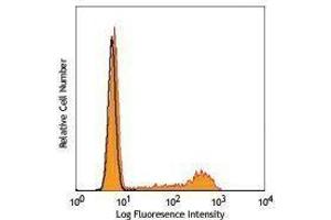 Flow Cytometry (FACS) image for anti-Interferon gamma (IFNG) antibody (PerCP-Cy5.5) (ABIN2660440) (Interferon gamma 抗体  (PerCP-Cy5.5))