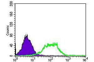Flow Cytometry (FACS) image for anti-Guanylate Cyclase 1 Soluble Subunit Alpha (GUCY1A1) (AA 22-214) antibody (ABIN1724787)