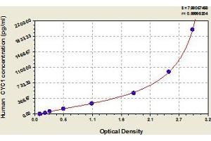 Typical Standard Curve (Cytochrome C1 ELISA 试剂盒)