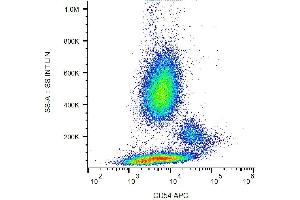 Surface staining of human peripheral blood with anti-CD54 (1H4) APC. (ICAM1 抗体  (APC))