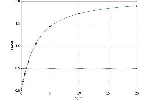 A typical standard curve (S100A16 ELISA 试剂盒)