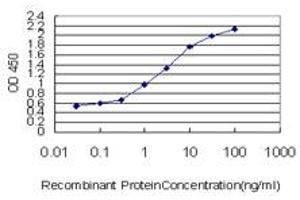 Detection limit for recombinant GST tagged S100A7 is approximately 0. (S100A7 抗体  (AA 1-101))