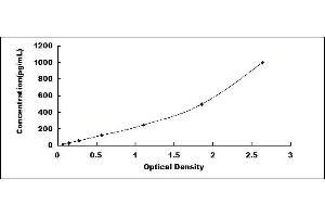 Typical standard curve (TNNT1 ELISA 试剂盒)