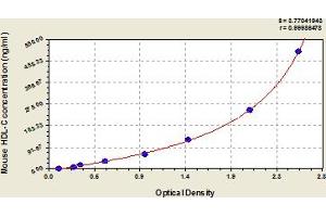Typical Standard Curve (HDLC ELISA 试剂盒)