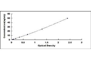 Typical standard curve (PPARG ELISA 试剂盒)